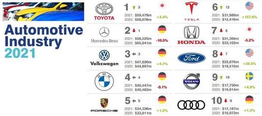 2021全球最有價值的100個汽車品牌榜單 汽車營銷的格局與趨勢